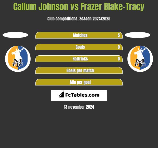 Callum Johnson vs Frazer Blake-Tracy h2h player stats