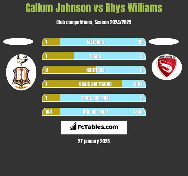 Callum Johnson vs Rhys Williams h2h player stats