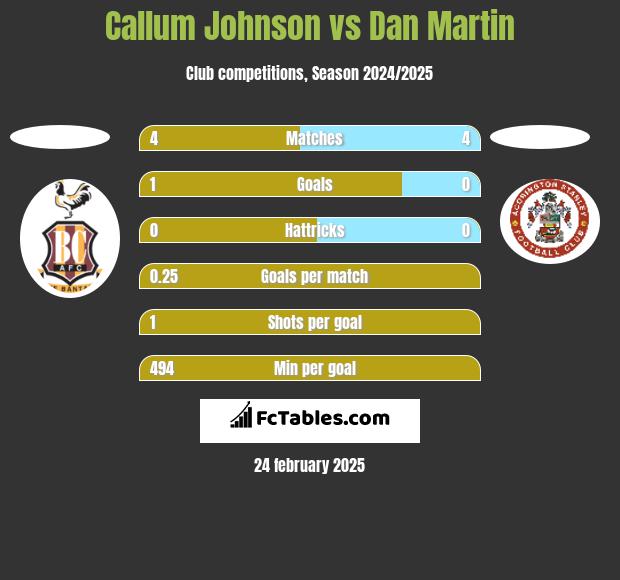 Callum Johnson vs Dan Martin h2h player stats