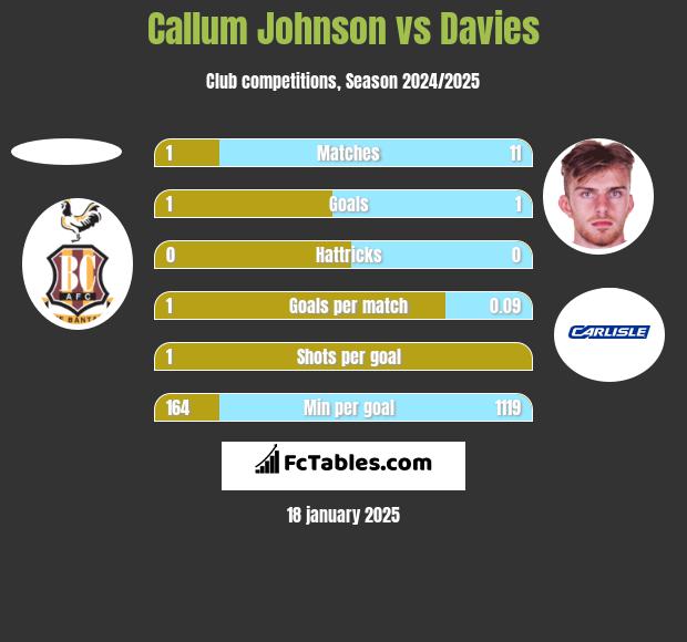 Callum Johnson vs Davies h2h player stats