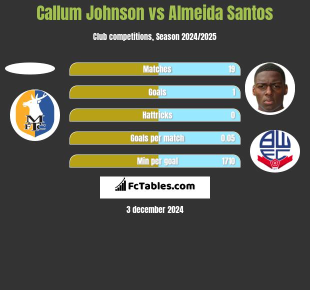 Callum Johnson vs Almeida Santos h2h player stats