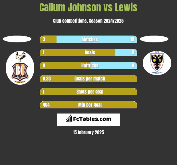 Callum Johnson vs Lewis h2h player stats