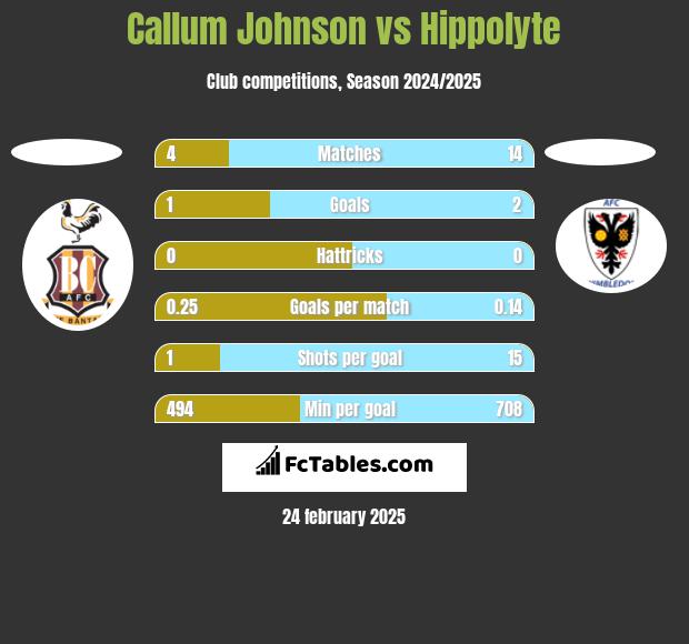 Callum Johnson vs Hippolyte h2h player stats