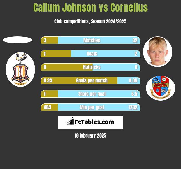 Callum Johnson vs Cornelius h2h player stats