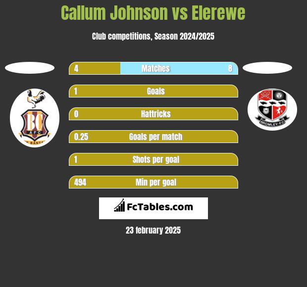 Callum Johnson vs Elerewe h2h player stats