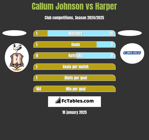 Callum Johnson vs Harper h2h player stats