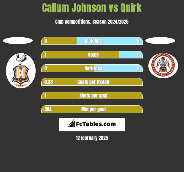 Callum Johnson vs Quirk h2h player stats