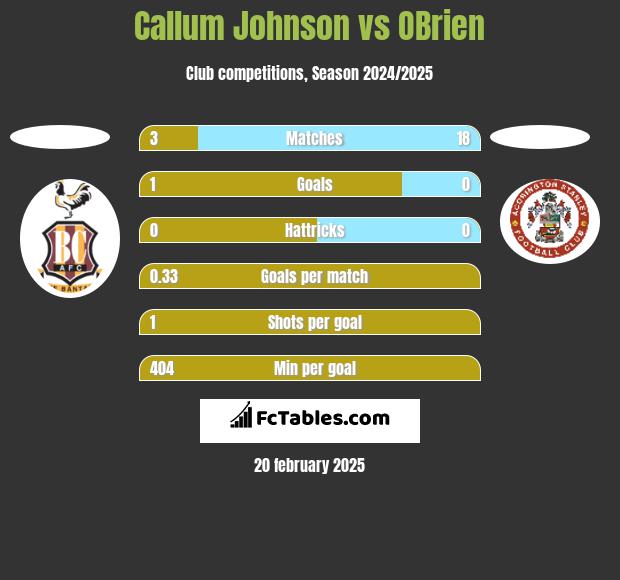 Callum Johnson vs OBrien h2h player stats