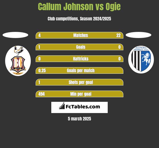 Callum Johnson vs Ogie h2h player stats