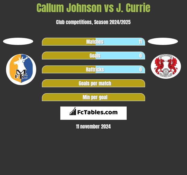 Callum Johnson vs J. Currie h2h player stats