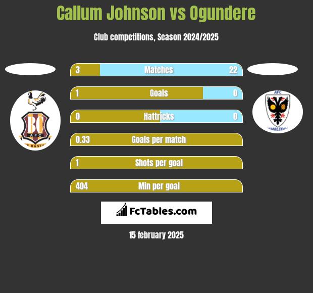 Callum Johnson vs Ogundere h2h player stats