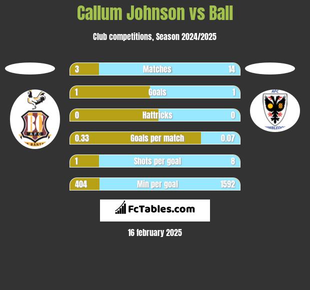 Callum Johnson vs Ball h2h player stats