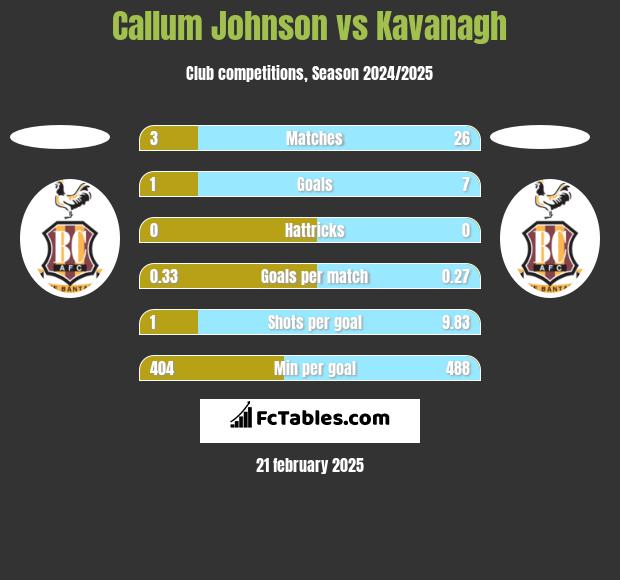 Callum Johnson vs Kavanagh h2h player stats