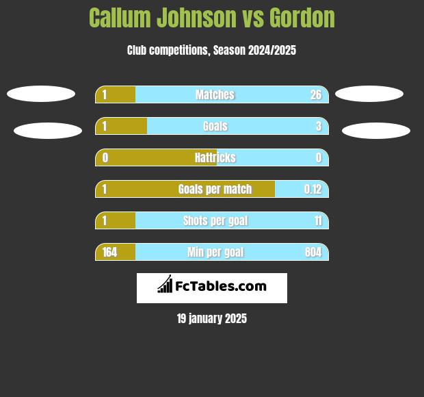 Callum Johnson vs Gordon h2h player stats