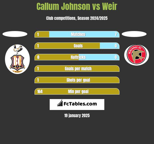 Callum Johnson vs Weir h2h player stats