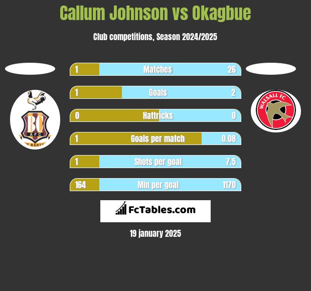 Callum Johnson vs Okagbue h2h player stats