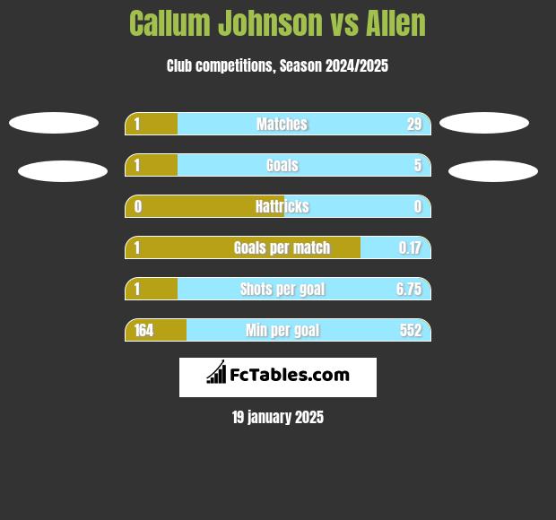 Callum Johnson vs Allen h2h player stats