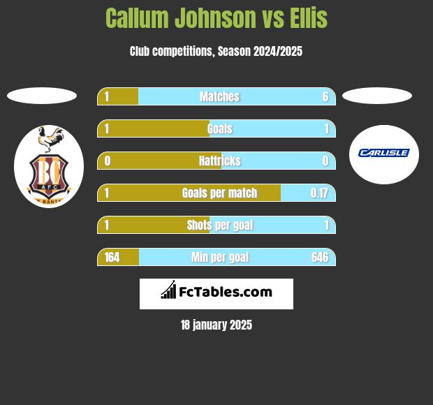 Callum Johnson vs Ellis h2h player stats