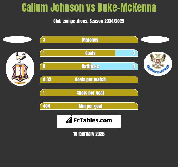 Callum Johnson vs Duke-McKenna h2h player stats