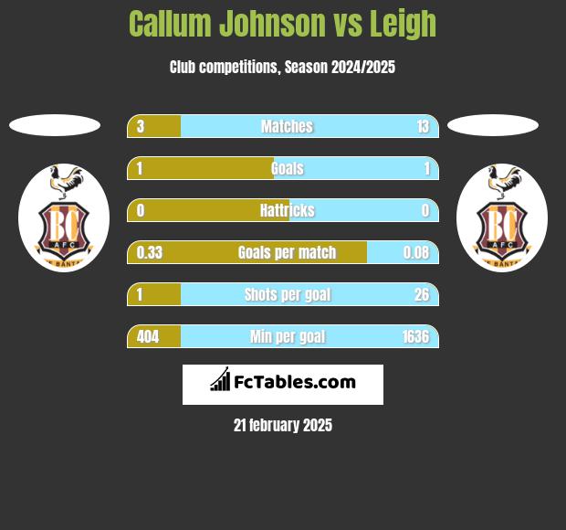 Callum Johnson vs Leigh h2h player stats