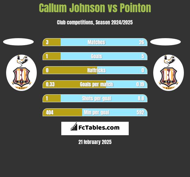 Callum Johnson vs Pointon h2h player stats