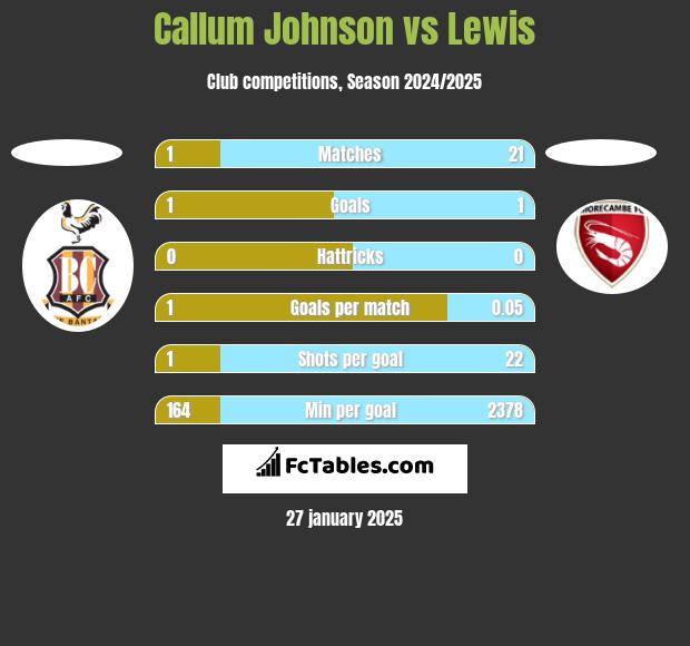 Callum Johnson vs Lewis h2h player stats