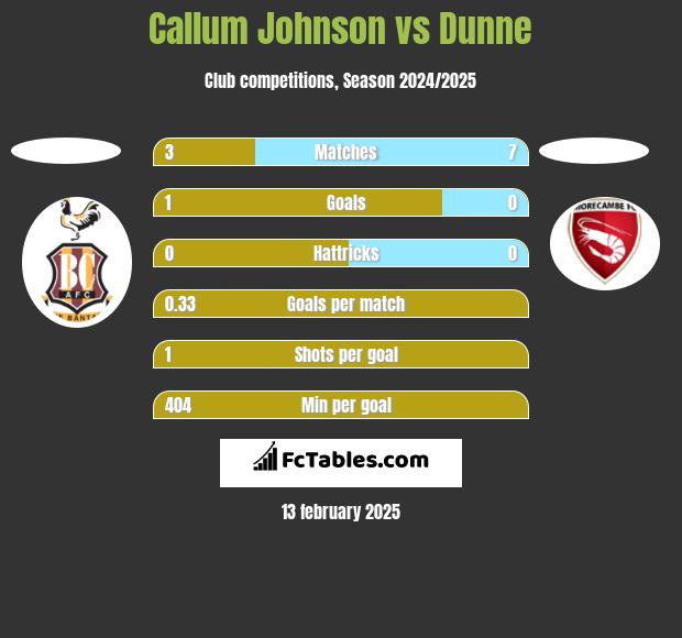 Callum Johnson vs Dunne h2h player stats