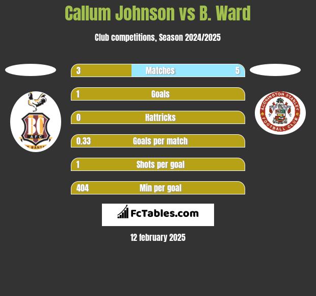 Callum Johnson vs B. Ward h2h player stats