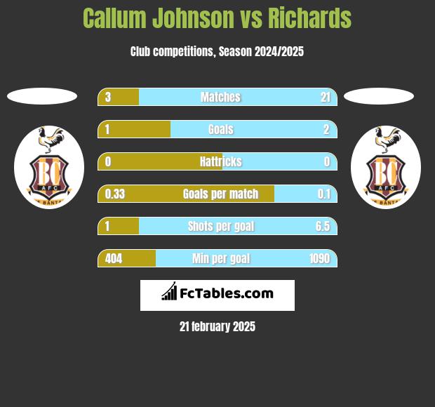 Callum Johnson vs Richards h2h player stats