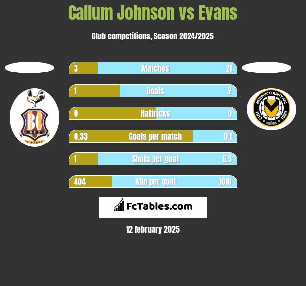 Callum Johnson vs Evans h2h player stats