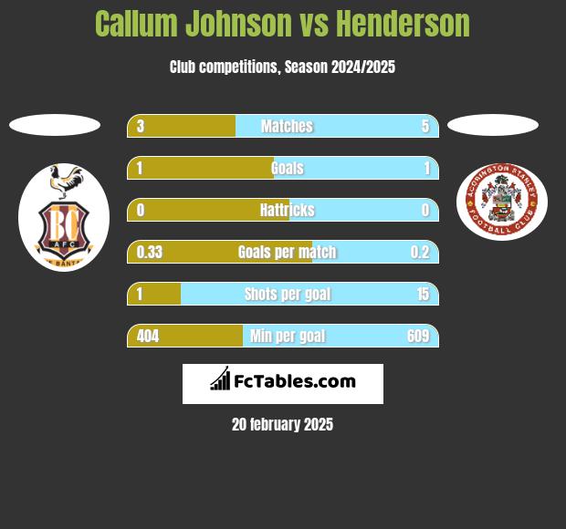 Callum Johnson vs Henderson h2h player stats