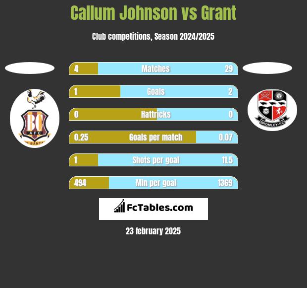 Callum Johnson vs Grant h2h player stats