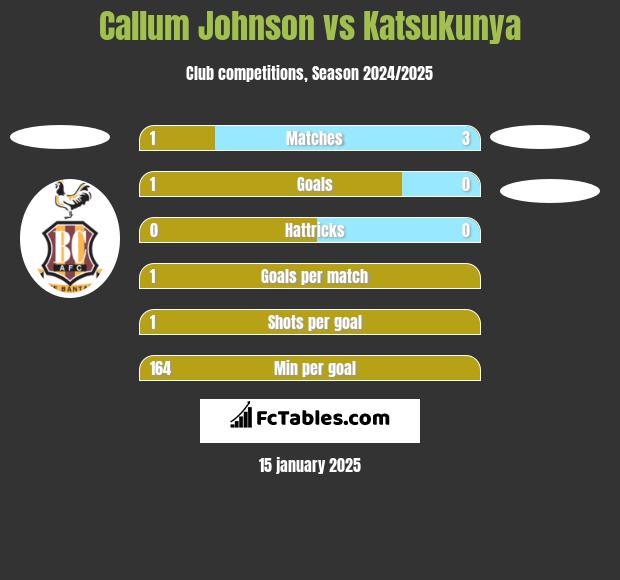 Callum Johnson vs Katsukunya h2h player stats