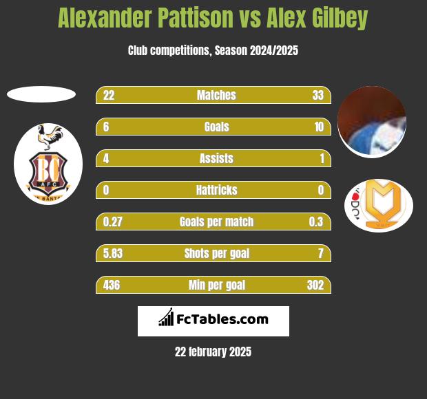 Alexander Pattison vs Alex Gilbey h2h player stats