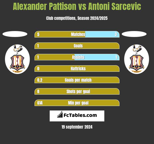 Alexander Pattison vs Antoni Sarcevic h2h player stats