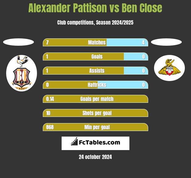 Alexander Pattison vs Ben Close h2h player stats