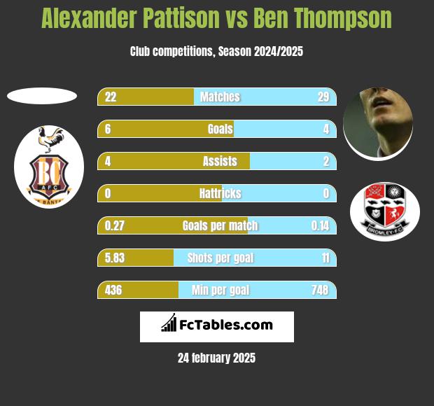 Alexander Pattison vs Ben Thompson h2h player stats