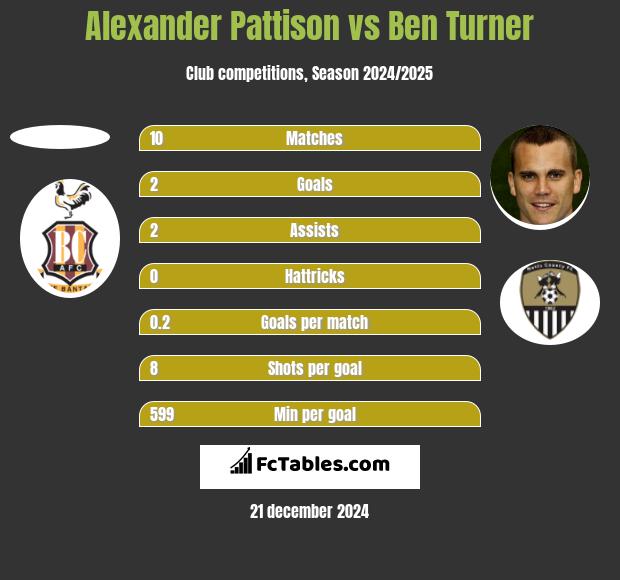 Alexander Pattison vs Ben Turner h2h player stats