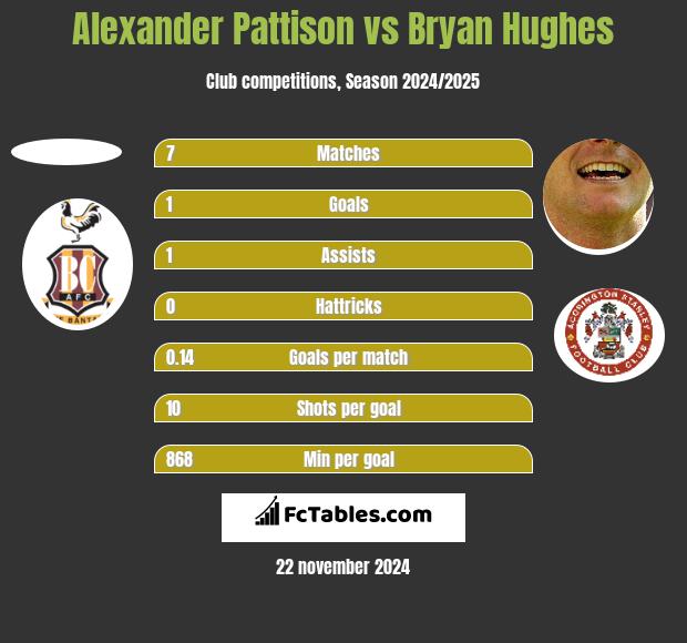 Alexander Pattison vs Bryan Hughes h2h player stats