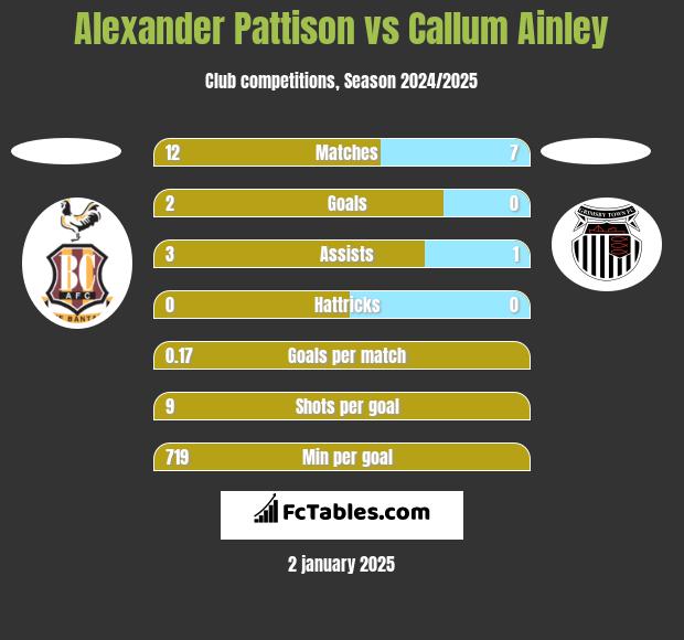 Alexander Pattison vs Callum Ainley h2h player stats