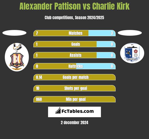 Alexander Pattison vs Charlie Kirk h2h player stats