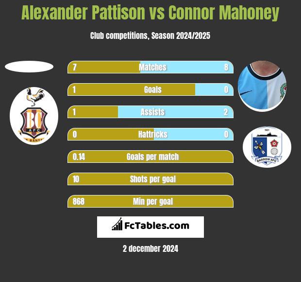 Alexander Pattison vs Connor Mahoney h2h player stats