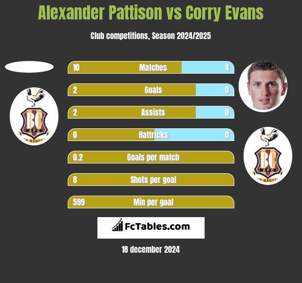 Alexander Pattison vs Corry Evans h2h player stats