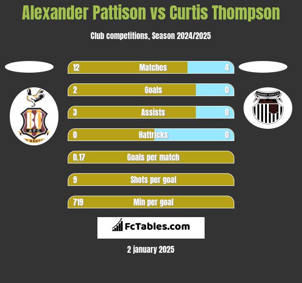 Alexander Pattison vs Curtis Thompson h2h player stats