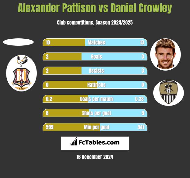 Alexander Pattison vs Daniel Crowley h2h player stats