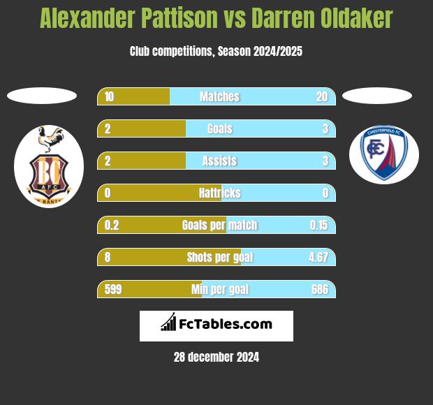 Alexander Pattison vs Darren Oldaker h2h player stats