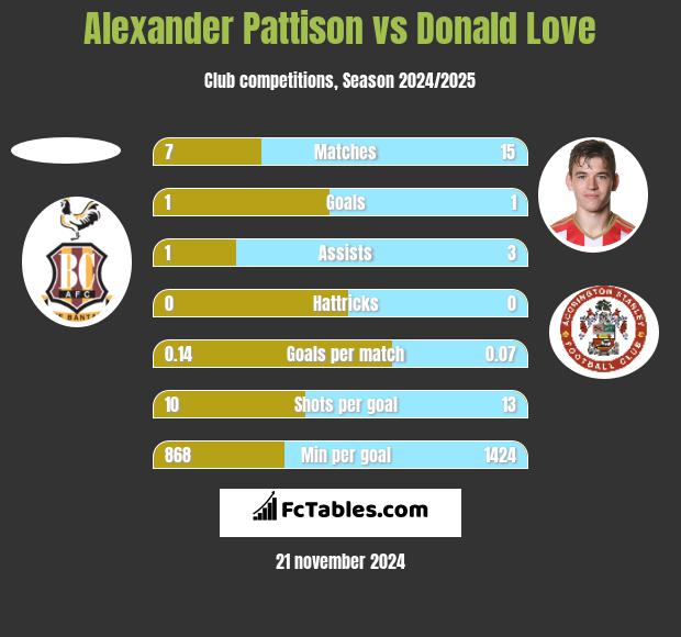 Alexander Pattison vs Donald Love h2h player stats