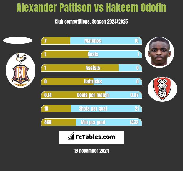 Alexander Pattison vs Hakeem Odofin h2h player stats