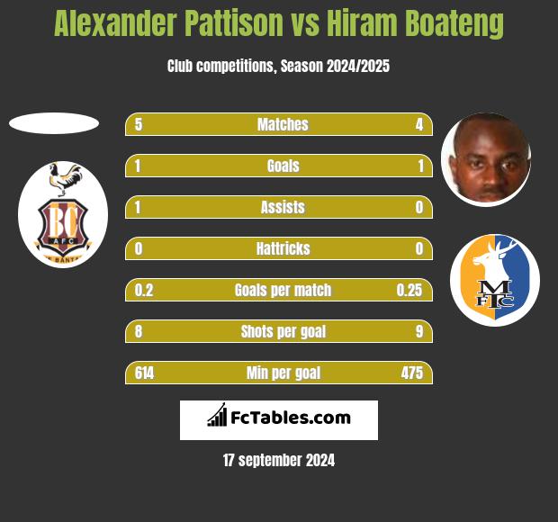 Alexander Pattison vs Hiram Boateng h2h player stats