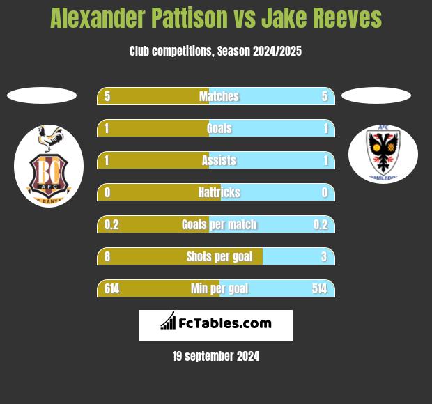 Alexander Pattison vs Jake Reeves h2h player stats